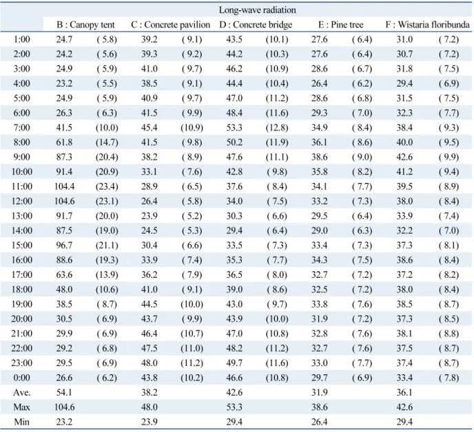 Table 4  Long-wave radiation ratio (Unit : W/m 2 )