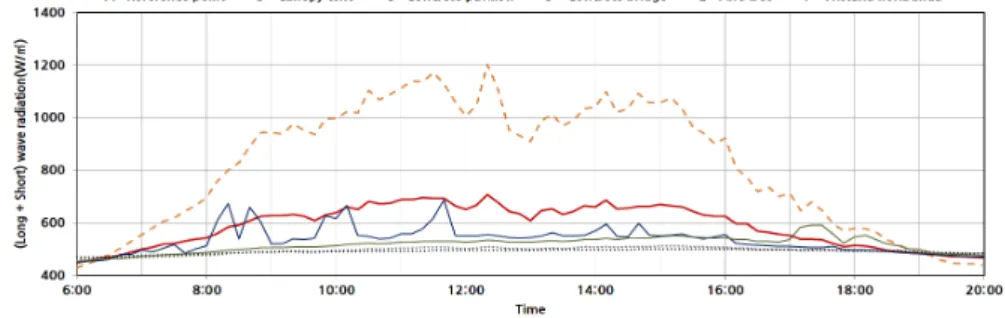 Fig. 7은 전체 기간에 대한 주간시간대(06:00~18:00)의 시각대별 평균 장파복사와 단파복사의 합을 나타낸  그래프이다. 관측지점으로 유입되는 단파복사와 그늘막 재료에 흡수되어 재방사되는 장파복사의 에너지의 합 을 나타낸 그래프이다
