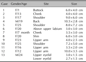 Table 1. Demographic data of the patients treated with a  combination of surgical excision and Er:YAG laser ablation   Case Gender/Age                 Site           Size