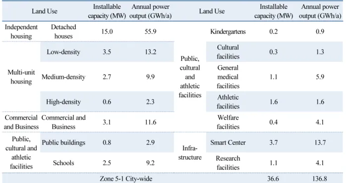 Table 7  Sejong zone 5-1 ’s yearly solar production