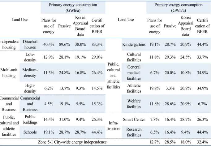 Table 8  Changes in energy independence rate according to energy consumption estimation