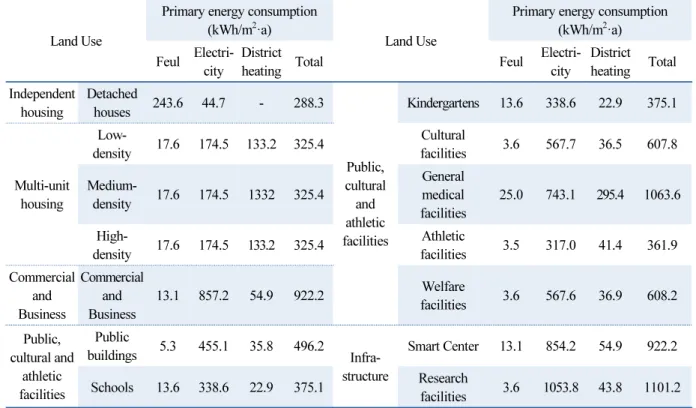 Table 2  Plans for use of energy based primary energy consumption according to land use