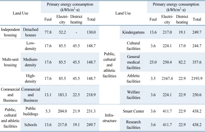 Table 3  Passive plans for use of energy based primary energy consumption according to land use