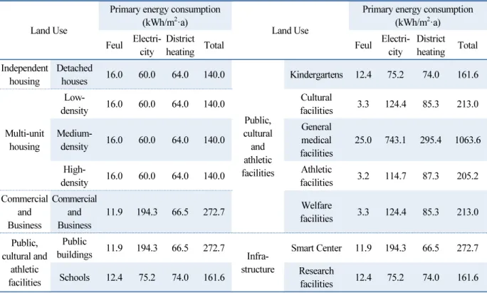 Table 5  Certification of Building Energy Efficiency Rating based primary energy consumption according to Land Use