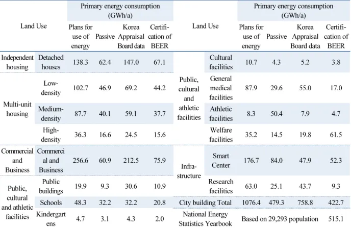 Table 6  Primary energy requirements comparison according to land use