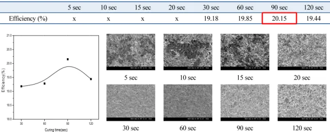 Table 3  Efficiency changes with varying time of ECA B2