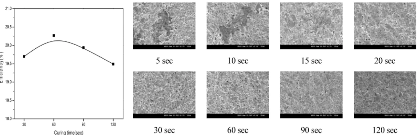 Fig. 3  Graph of efficiency change with varying time and surface structure SEM image of ECA B3