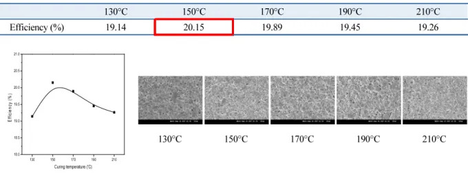 Fig. 5  Temperature specific efficiency Graph and SEM images in ECA B2
