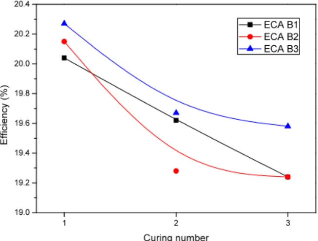 Fig. 10  Efficiency graph by varying number of curing