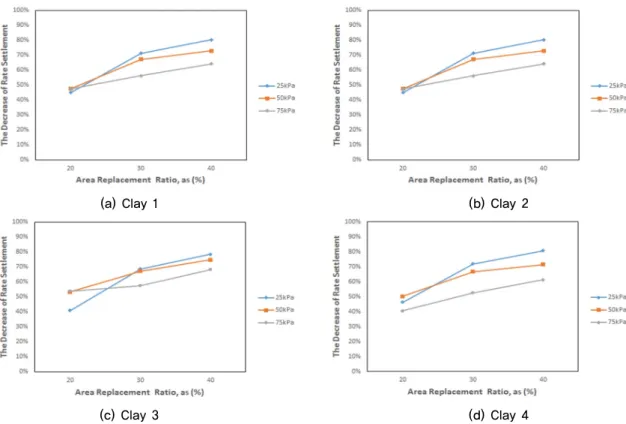 Fig. 8. Settlement Reduction Ratio with area replacement ratio     and shear strength of Clay 1, 2, 3, 4