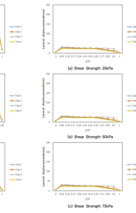 Fig. 9. Lateral displacement by depths with Area replacement  ratio 10% of Clay 1, 2, 3, 4