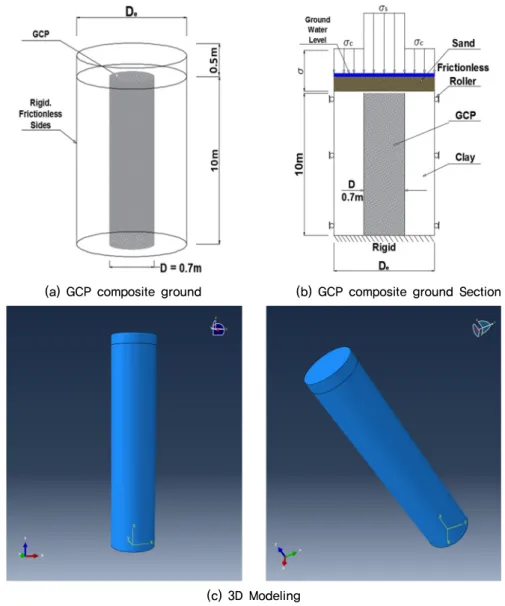 Fig. 2. Composite ground modeling for finite element analysis
