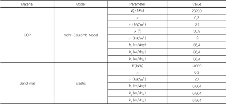 Table 1. Design parameter of GCP and sand mat for finite element analysis