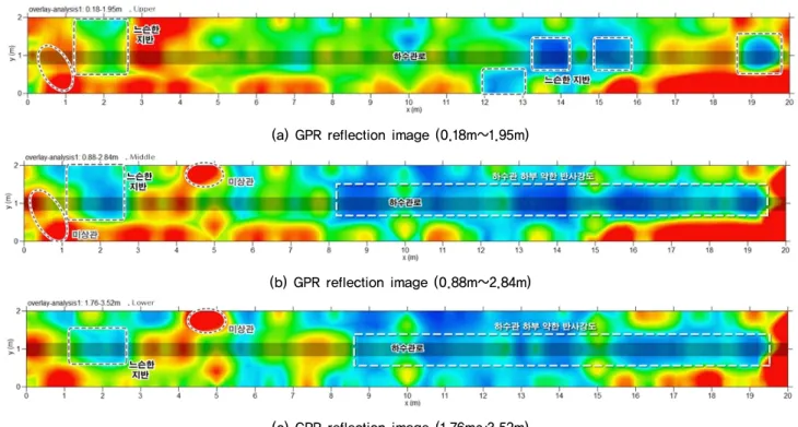 Fig. 9 는 노후 하수관로 주변 지반의 GPR time slice 분 석을 통해 하수관로 주변지반의 심도별 GPR 반사신호를  나타내고 있다. 상부심도 Time Slice 수평단면에서는 종방 향 측선위치를 따라 강한 반사강도가 연장성 있게 나타나 고 있으며, 이는 약 1.0m 내외에 매설되어 있는 것으로 확 인된 하수관로의 분포가 반영되어 나타난 것으로 판단된 다