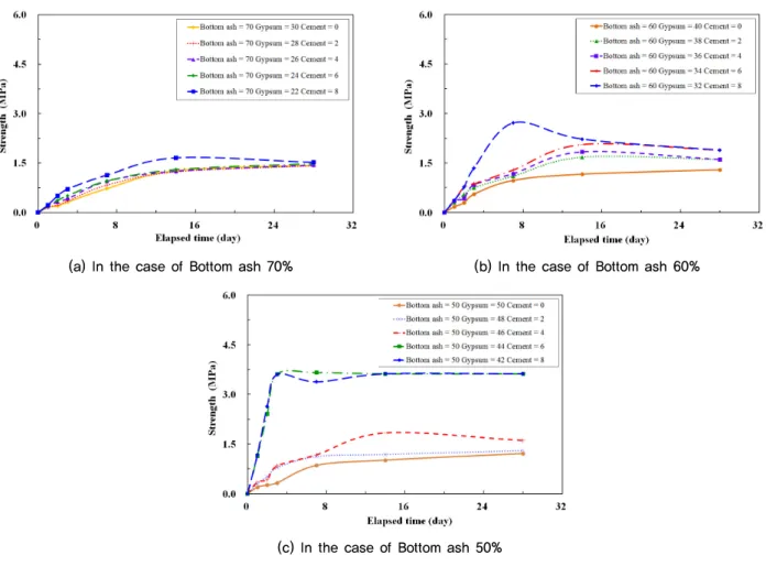 Fig. 6. Change in the condensation test in accordance with the ratio of Bottom ash