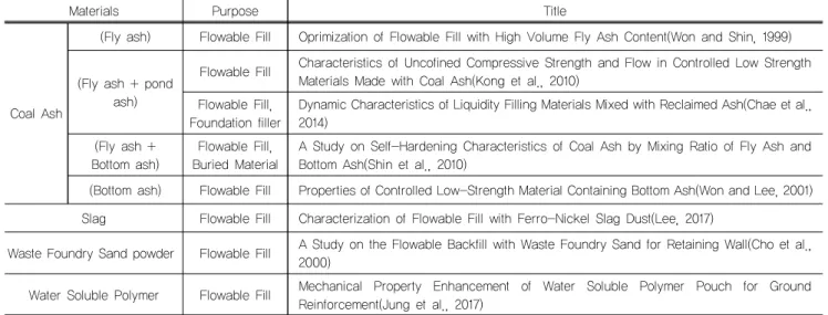 Table 1. Classification of CLSM in previous research