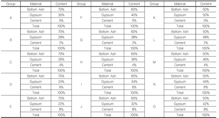 Table 2. Mixing ratio of Materials
