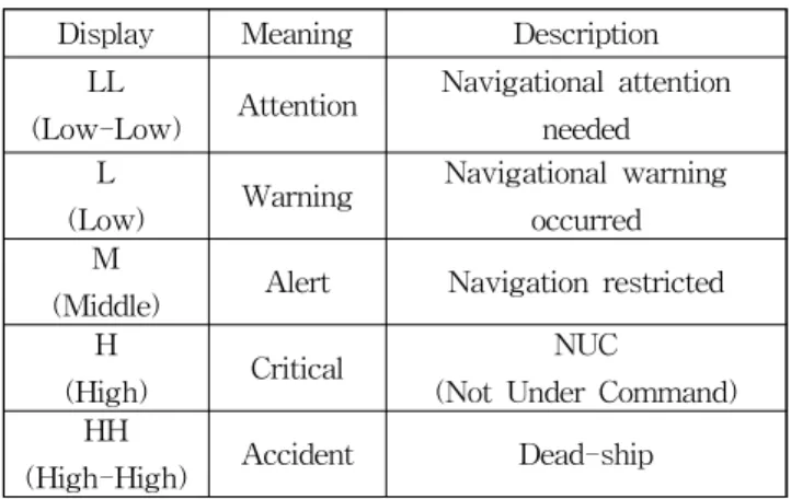 Table 2 Emergency level classification of navigation safety module in S2 service