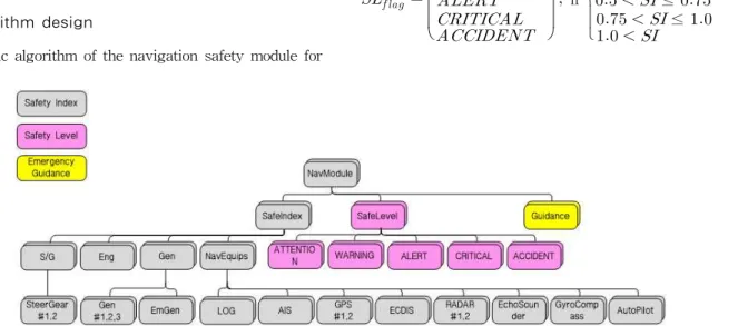 Fig. 1 Algorithm architecture of navigation safety module in S2 service of Korean e-Navigation system