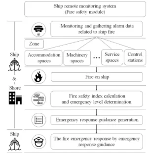 Fig. 1 shows the operational concept of the fire safety module for SV20 service. It monitors and gathers the alarm data related to the shipboard fire from the ship area such as accommodation spaces, machinery spaces, service spaces, etc