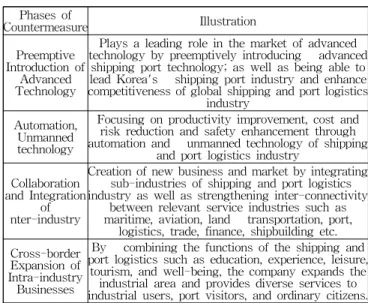 Table 5 The Phases of countermeasures Phases of Countermeasure Illustration Preemptive Introduction of Advanced Technology