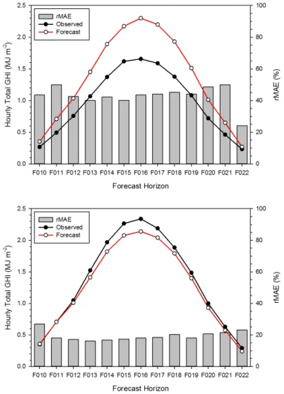 Fig. 4는 추 풍령과 대구 지점의 시간에 따른 수평면 전일사량의 관측치와 예보치에 대한 2013년 1월부터 5월 까지의 평균치를 시계열의 형태로 나타낸 것이다