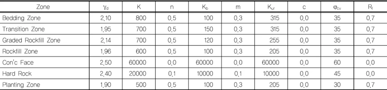 Table 1. Material properties for analysis