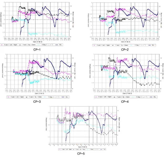 Fig. 7. Three-dimensional displacements of crest with water level changes