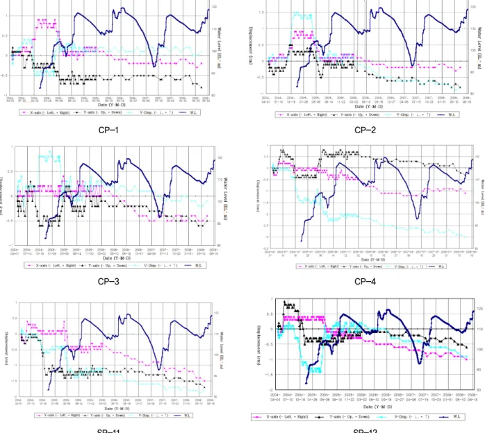 Fig. 9. Three-dimensional displacements of downstream slope with water level changes