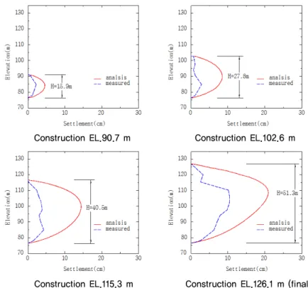 Fig. 13. Distribution of layer settlements