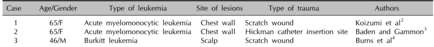 Table 1. Reported cases of leukemia cutis at trauma sites in patients with leukemia