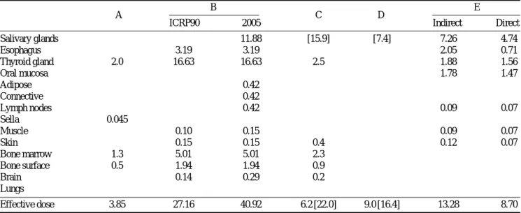 Table 5. Comparison of effective doses for panoramic radiographys (unit:  μSv)
