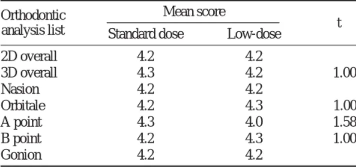 Table 12. Comparison of image quality between standard-dose and low-dose for orthodontic analysis 