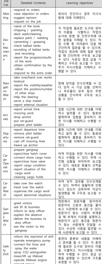 Table 4 Learning objectives by job category