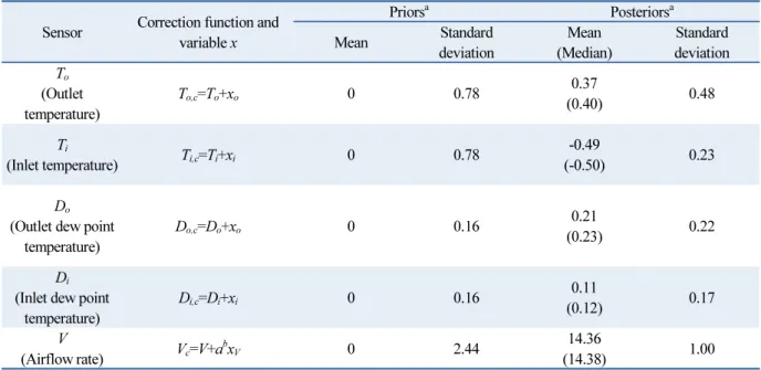 Table 2  Prior and posterior distributions of five offsetting constants