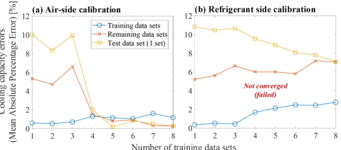Fig. 3  The distributions of cooling capacity balance errors after a calibration