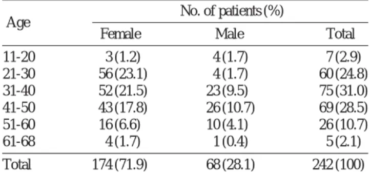 Table 1. Age and Sex distribution of 242 patients