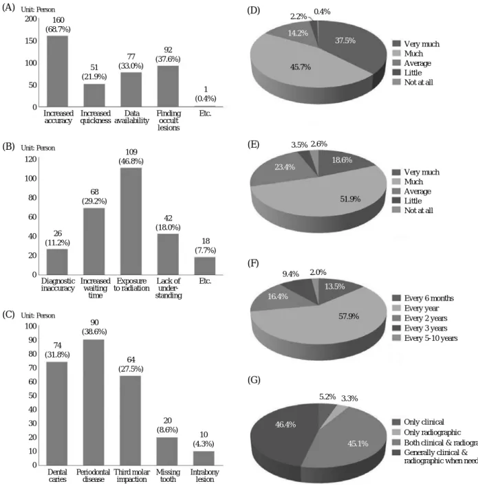 Fig. 2. Second questionnaire. (A) Benefit of panoramic examination recognized by patients, (B) Inconvenience or hazard of panoramic exam- exam-ination recognized by patients, (C) Newly informed lesions after panoramic examexam-ination, (D) Usefulness of pa