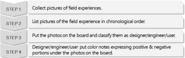 Fig. 2 Process of making stakeholder map