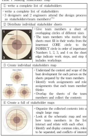 Fig. 5 Process of making experience graph