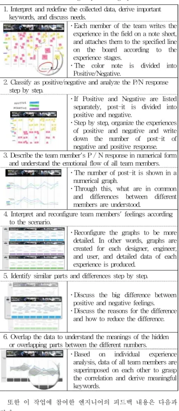 Table 7 Process of making experience graph