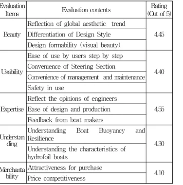 Table 10 Evaluation of design solution