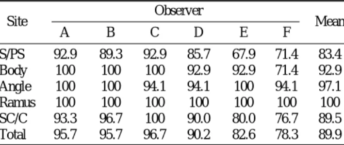 Table 4. Correct diagnosis &amp; interobserver reliability by case-by- case-by-case basis