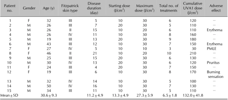 Table 1. Characteristics of the patients with pityriasis rosea treated with UVA1 phototherapy and the treatment regimen Patient 