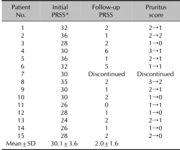 Table 2. Clinical responses of the patients with pityriasis rosea  that was treated with UVA1 phototherapy