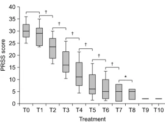 Fig. 4. Pityriasis rosea severity score (PRSS) during UVA1  phototherapy. The data is shown as means±SDs
