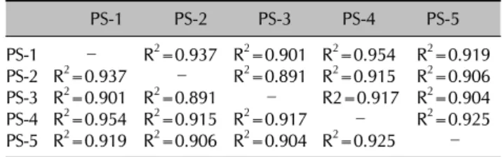 Fig. 1. The gene expression profile  of the PBMCs from the 5 psoriatic  patients. Each row represents a gene;