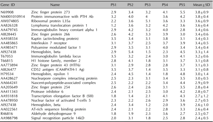 Table 3. The genes with an increased expression in the PBMCs of the psoriatic patients