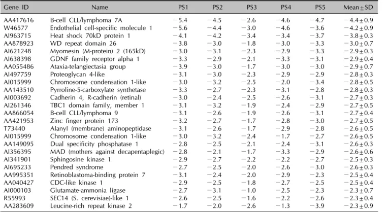 Table 4. The genes with a decreased expression in the PBMCs of the psoriatic patients