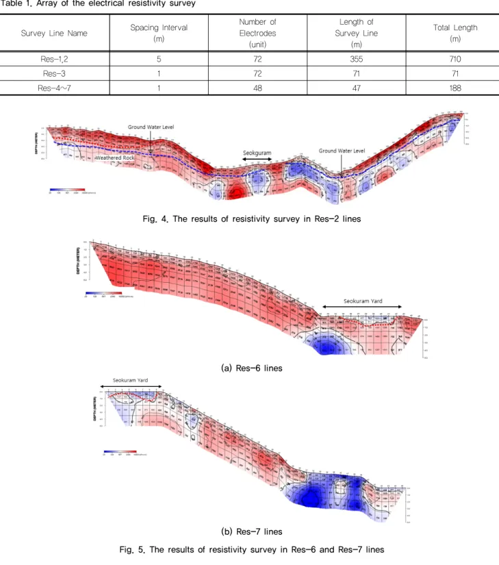Fig. 5. The results of resistivity survey in Res-6 and Res-7 lines